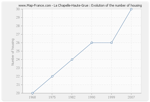 La Chapelle-Haute-Grue : Evolution of the number of housing